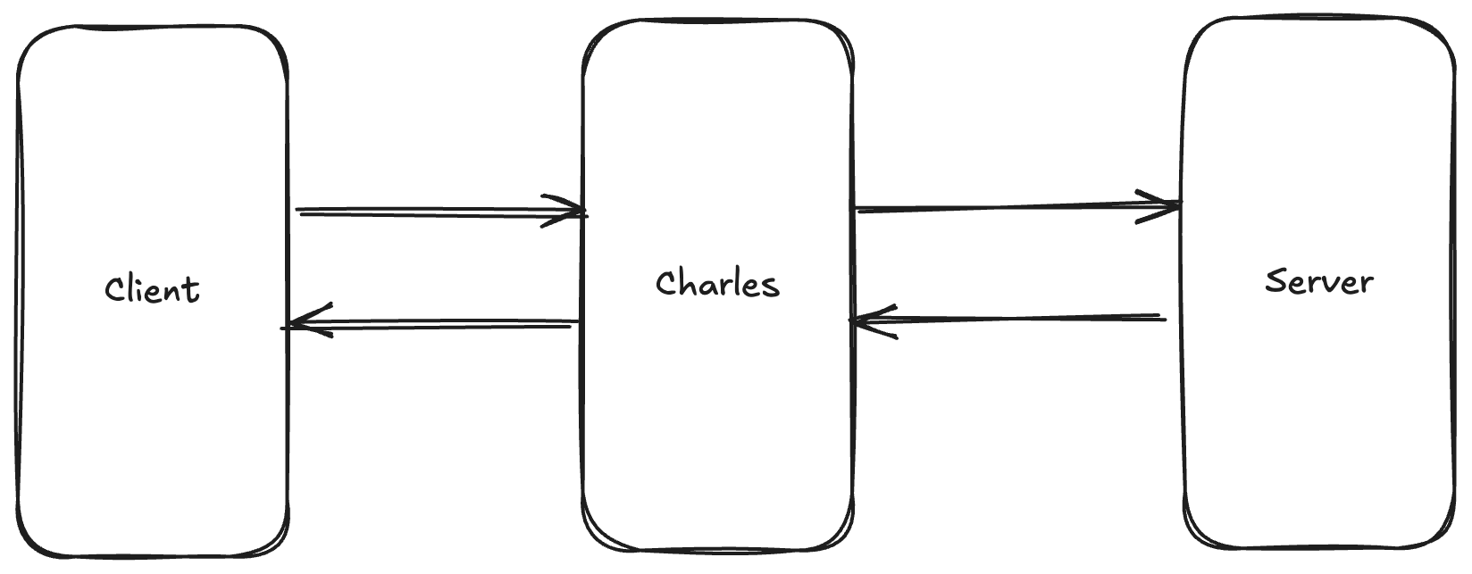 Charles抓包工具使用指南（Web、安卓、IOS抓包）