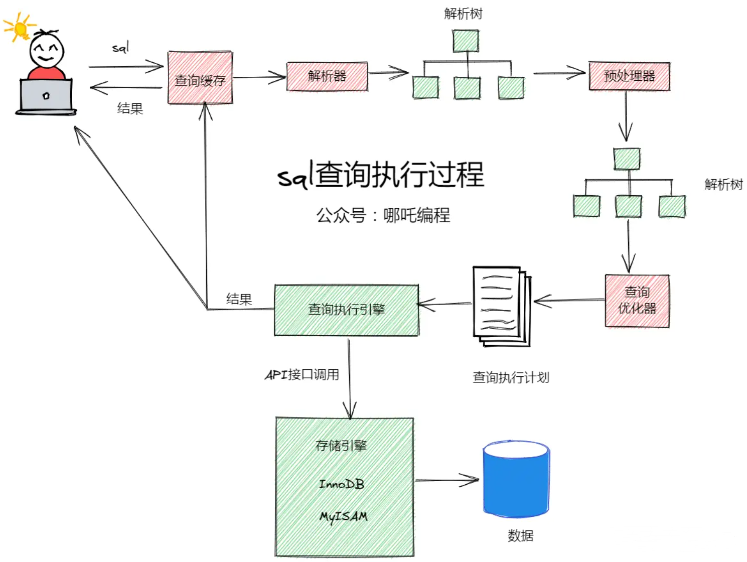 SQL性能优化的47个小技巧