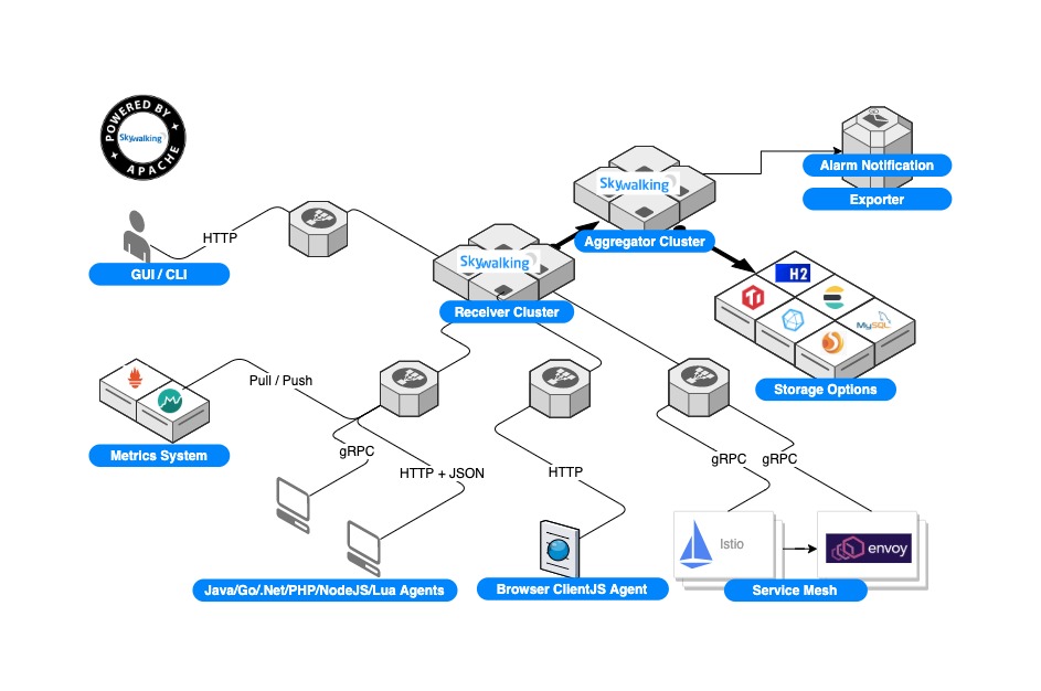 docker-compose搭建skywalking实现链路追踪