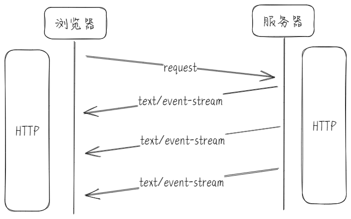 http-websocket-sse-4