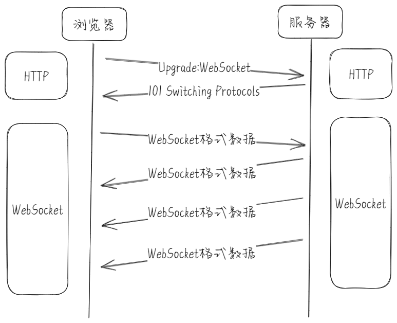 http-websocket-sse-2