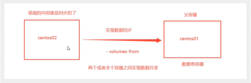 Docker总结(命令、镜像、容器、数据卷、DockerFile、网络、Compose)