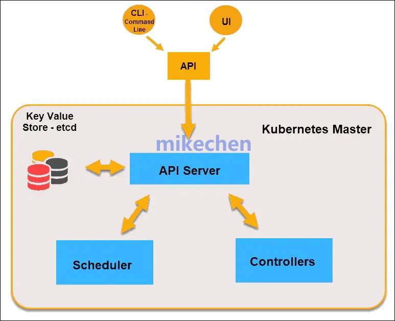 Kubernetes架构最全详解(8大架构组件) 第4张