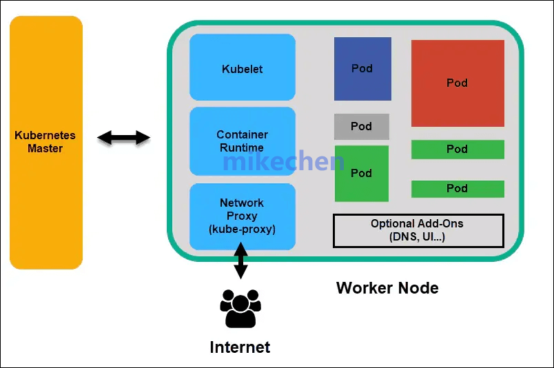 Kubernetes架构最全详解(8大架构组件) 第6张