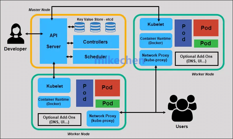 Kubernetes架构最全详解(8大架构组件) 第3张