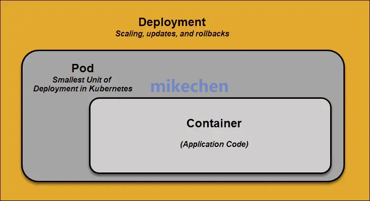 Kubernetes架构最全详解(8大架构组件) 第7张