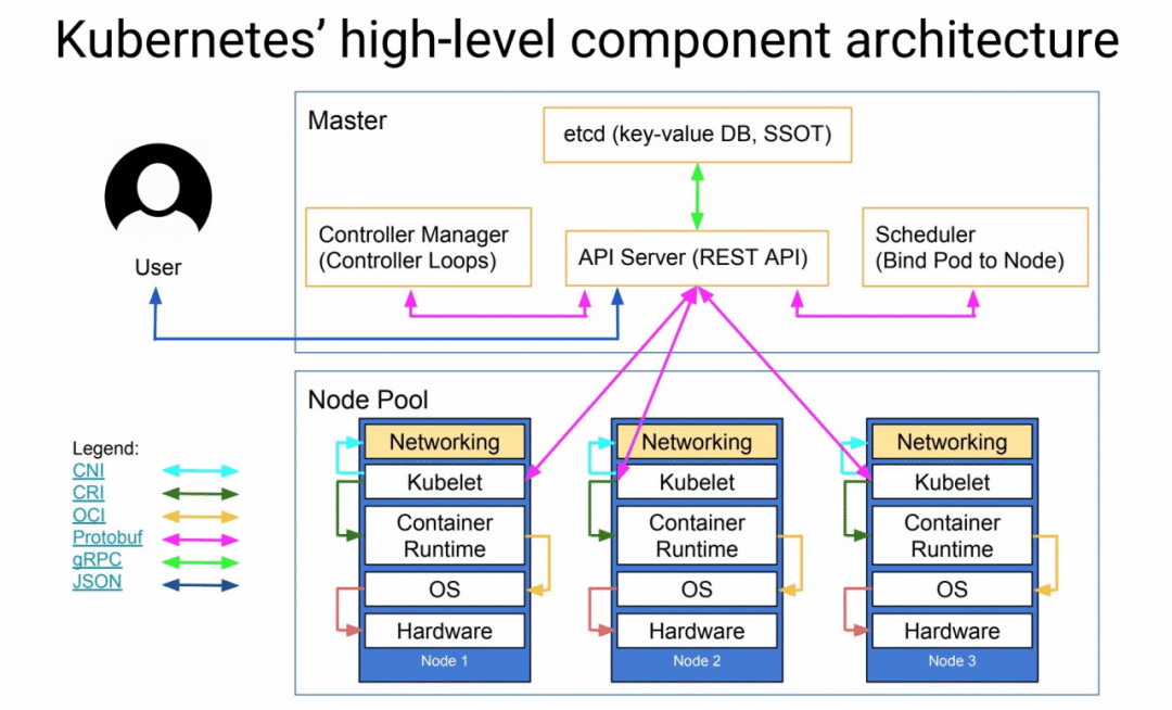 Kubernetes架构最全详解(8大架构组件) 第2张