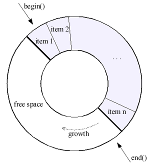 C++ Boost Circular Buffer