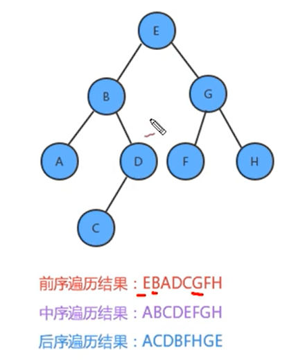 三种遍历方式的图