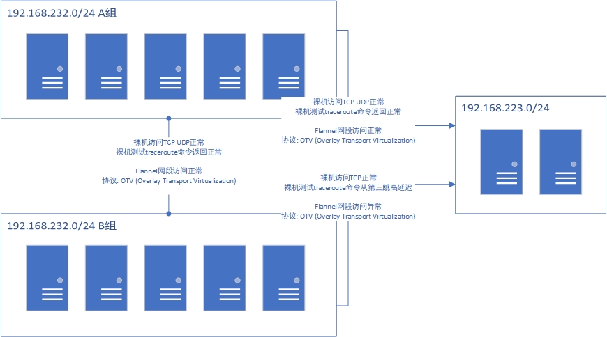 记一次K8s集群flannel内部地址不通问题处理