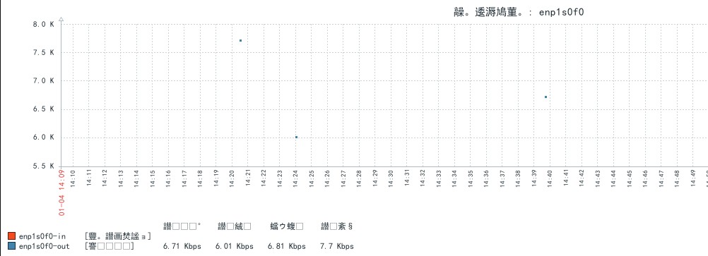 Zabbix5替换默认字体文件后仍然中文乱码