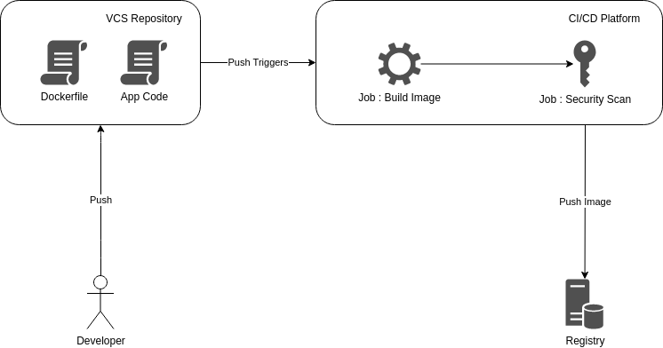 将 Docker 镜像安全扫描，添加到 CI/CD 管道