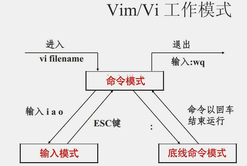 vim 学习笔记（一）—— vim模式与创建、编辑文件