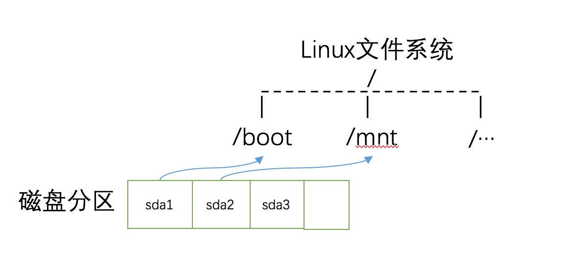 Linux 磁盘说明与信息查询汇总