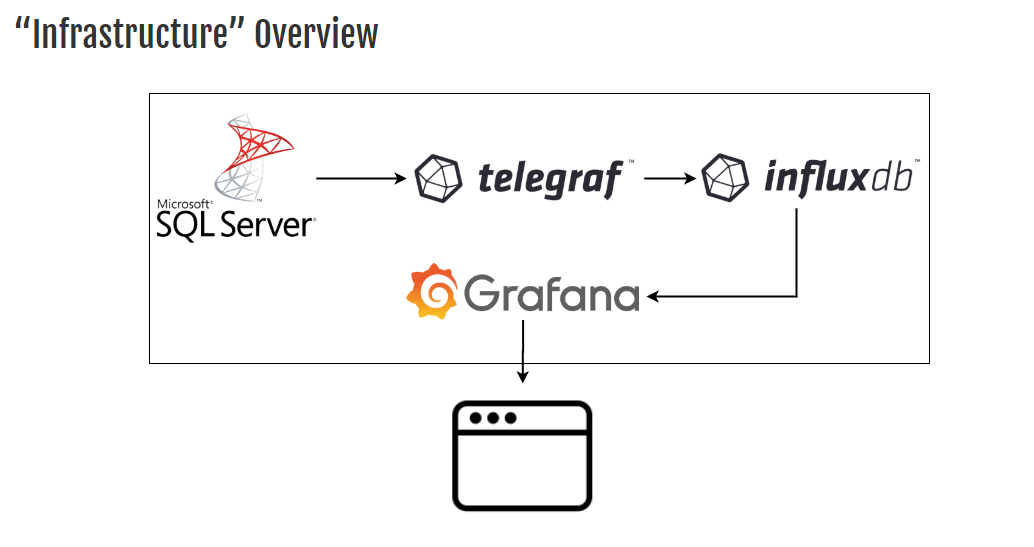 使用Telegraf+Grafana监控Microsoft SQLServer数据库