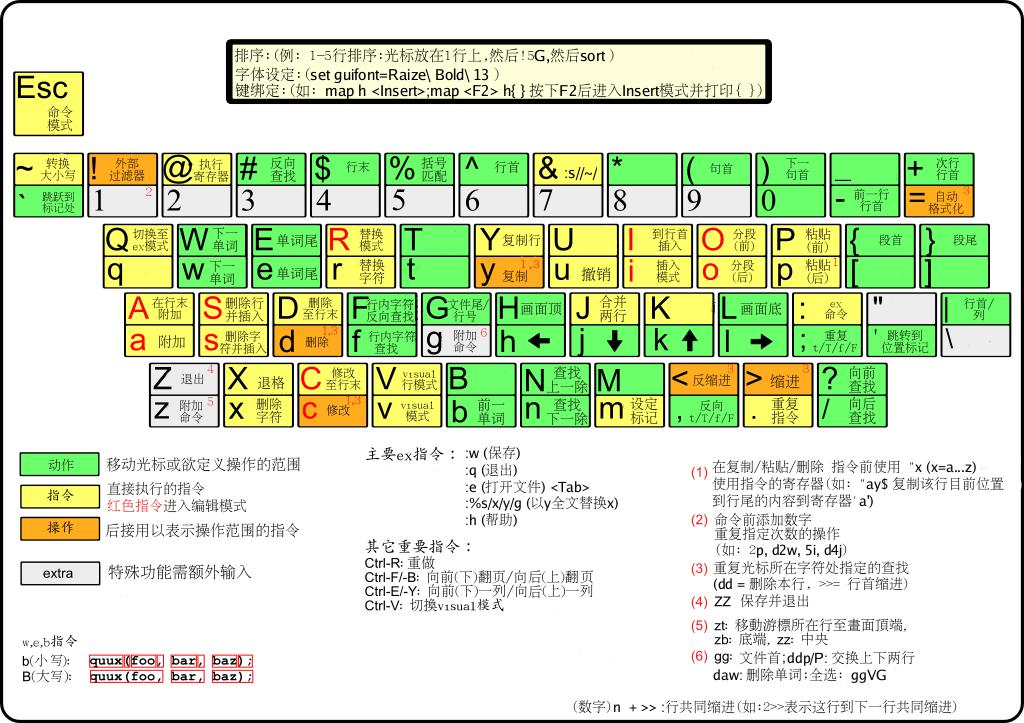 vim 学习笔记（四）—— 常用命令汇总