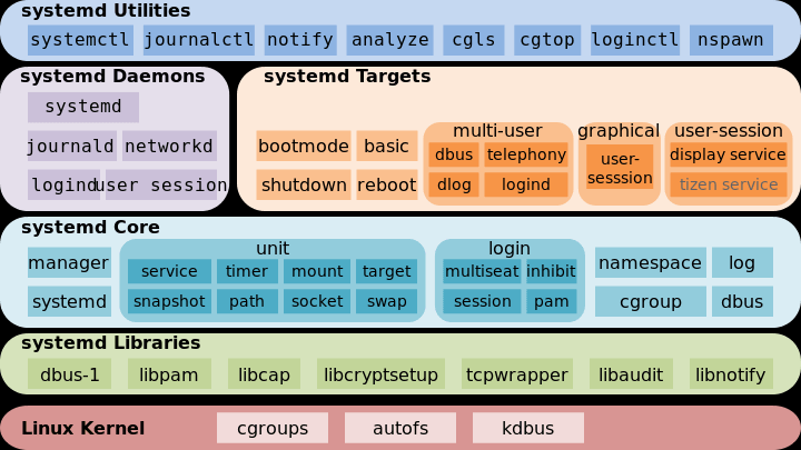 Systemd 架构图