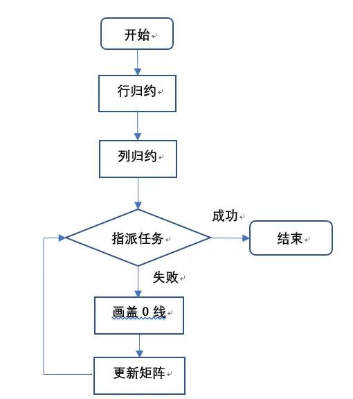 指派问题 —— 匈牙利算法