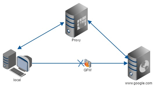 反向代理服务器 Nginx