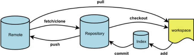 Git - 常用命令使用教程