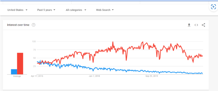 Angular vs React – 从 SEO 的角度来看优缺点