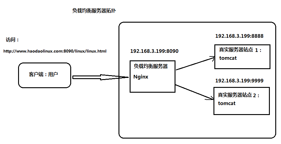 Nginx负载均衡实战配置