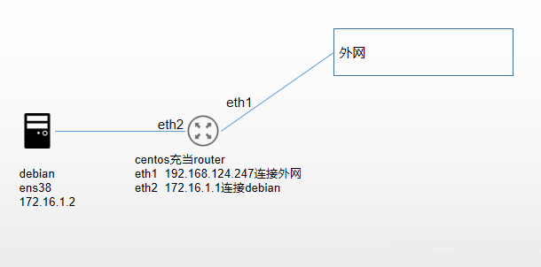 iptables实战-DNAT、SNAT和负载均衡