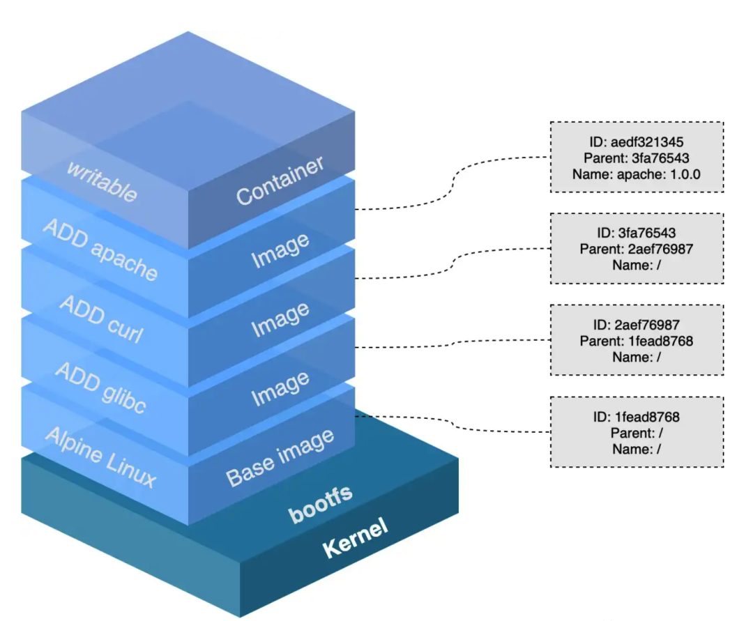 Dockerfile 的优化