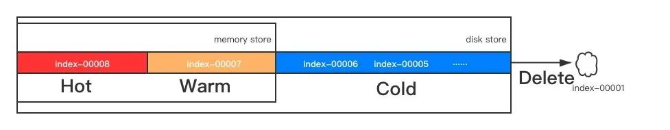 ElasticSearch 容量管理最佳实践