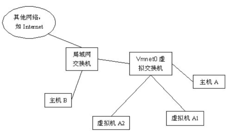 VMware 网络配置三种模式对比（桥接模式，主机模式，网络地址转换）