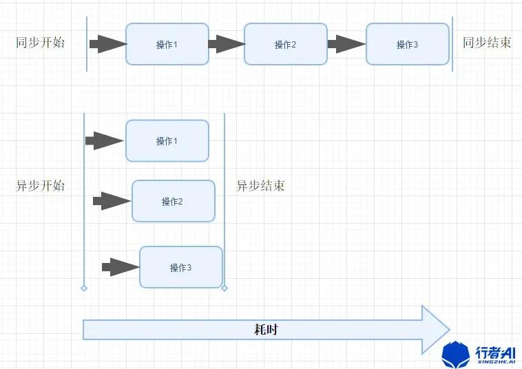 Python 异步执行 Asyncio