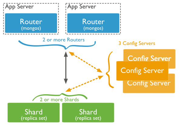 MongoDB 分片