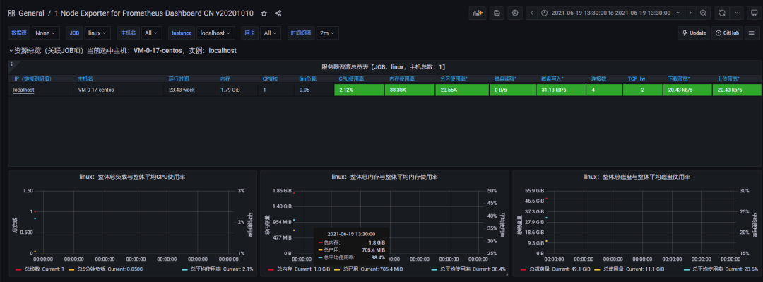 Docker环境搭建Prometheus、Grafana