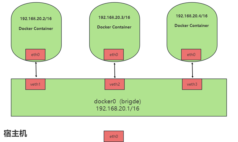 Docker 网络配置