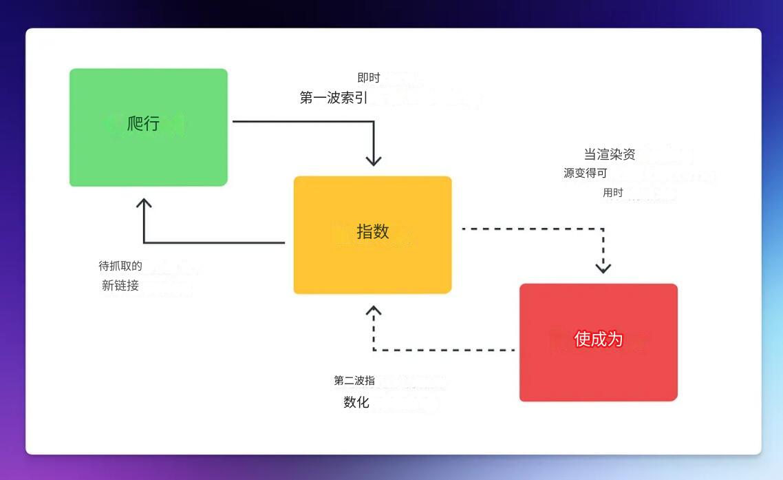 JavaScript 和 SEO JavaScript 支持动态 Web 内容，但它可能会使传统的 Web 爬行变得复杂。