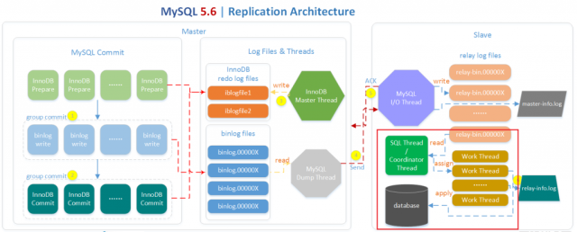 MySQL 5.7 并行复制实现原理与调优