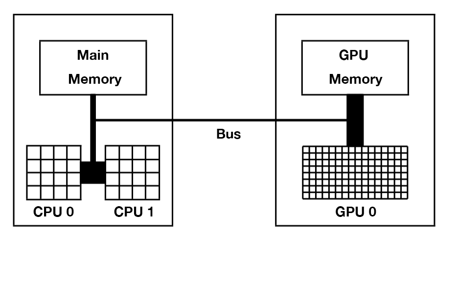 Python CUDA 编程 - 3 - GPU编程介绍