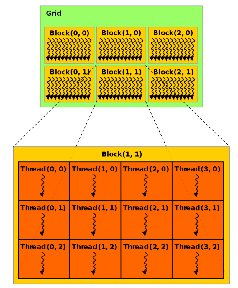 二维Block和Grid设置