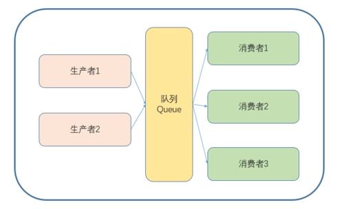 C++ 实现多线程生产者消费者模式