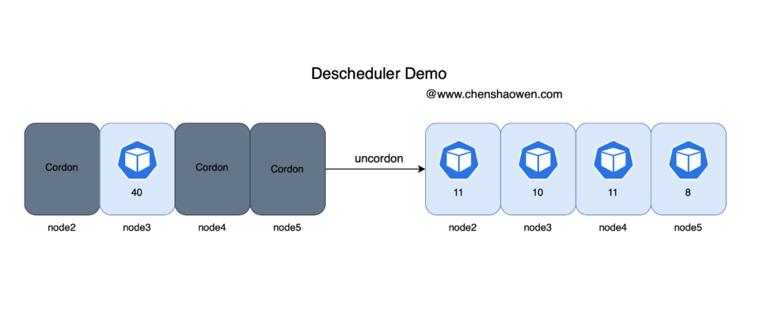 使用二次调度均衡器 Descheduler 让 Kubernetes 负载更均衡