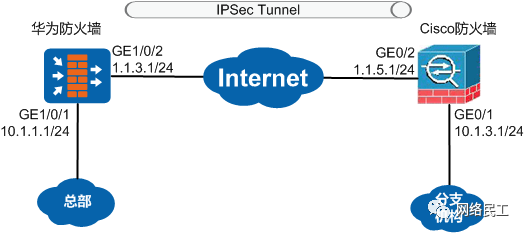 华为防火墙与Cisco防火墙以策略模板方式建立IPSec隧道