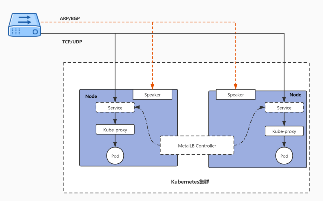 Kubernetes的负载均衡方案：MetalLB