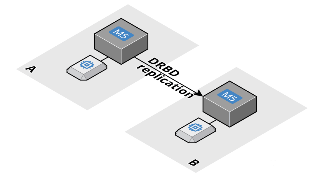 entOS Linux 上安装和配置 DRBD 实现高可用性和数据冗余