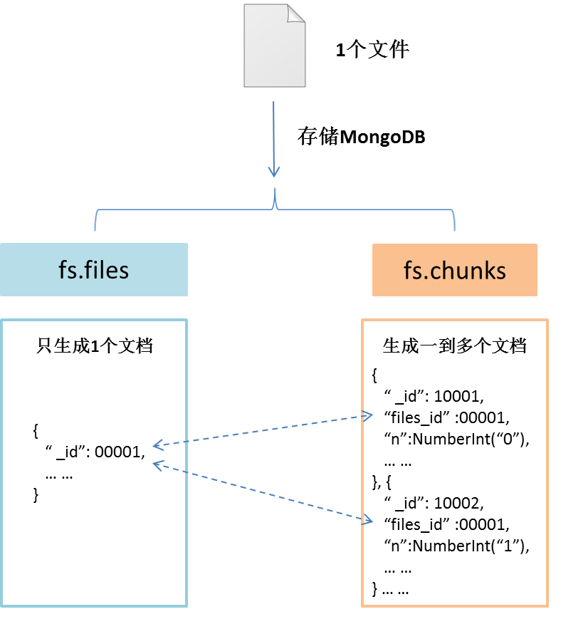 MongoDB GridFS