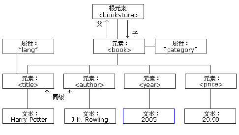 Python - DOM操作XML技巧汇总