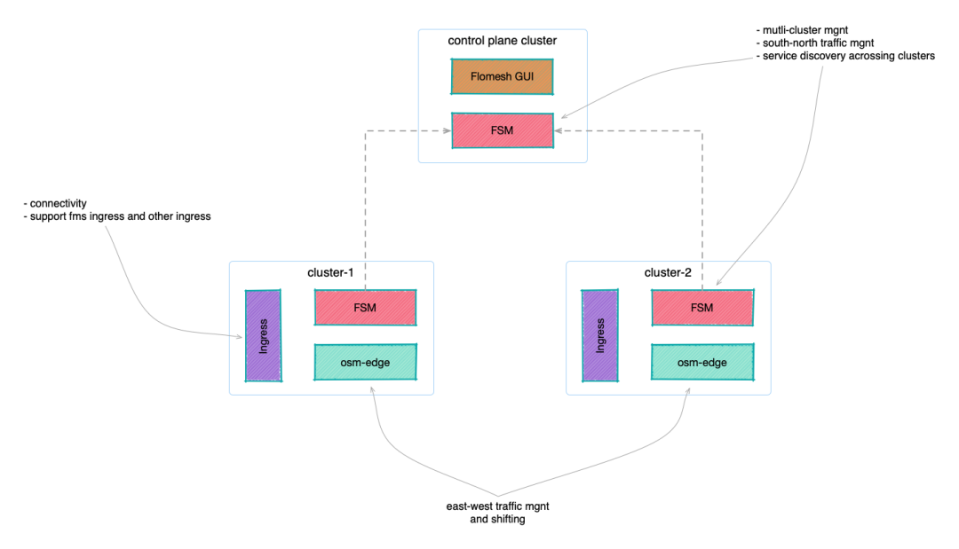 Kubernetes 跨集群流量调度实战