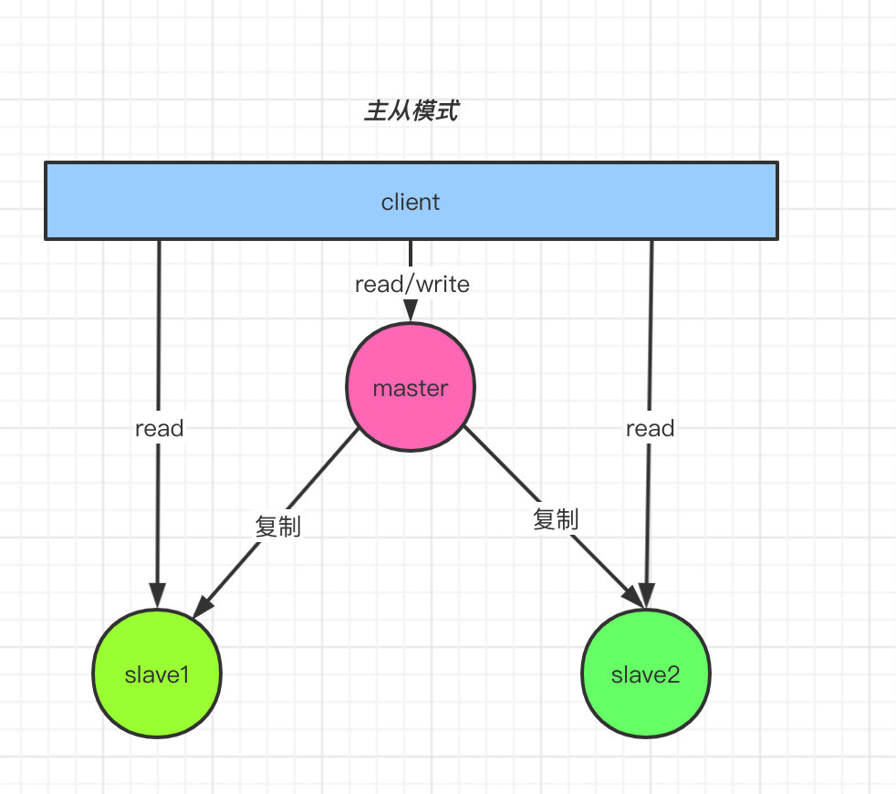 Redis On K8S 编排部署与实战操作