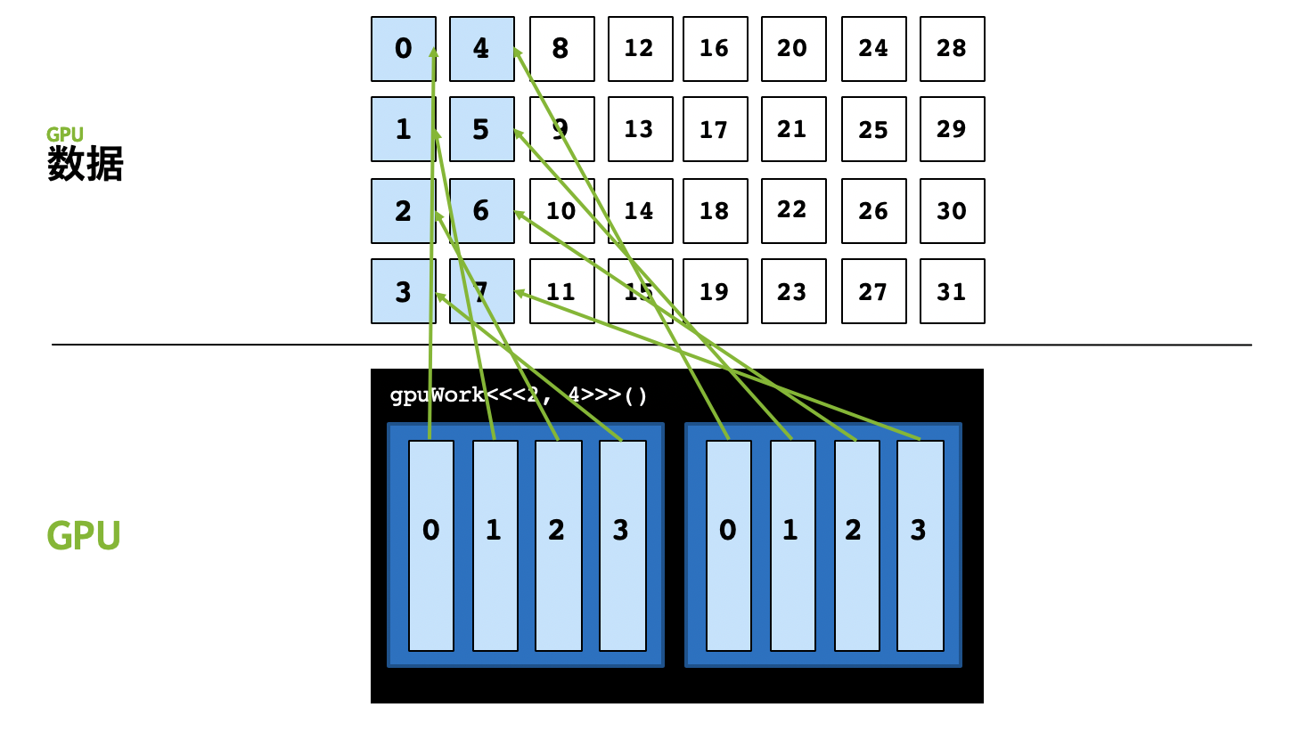 Python CUDA 编程 - 4 - 网格跨步