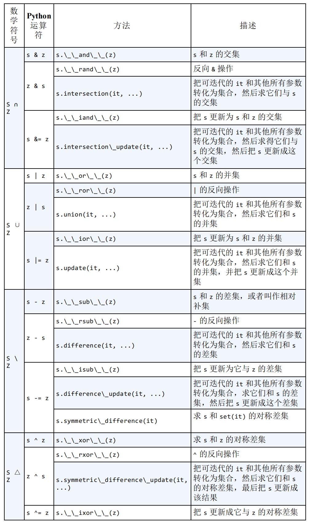 Python 集合 Set