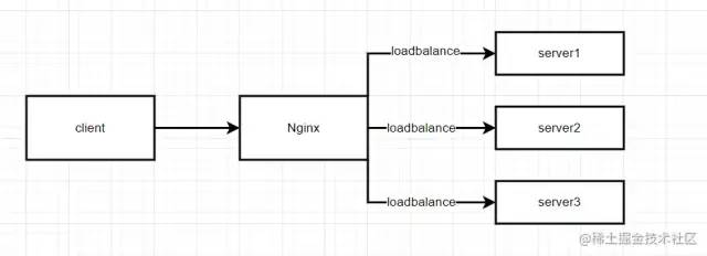 Nginx 原理、配置实战指南